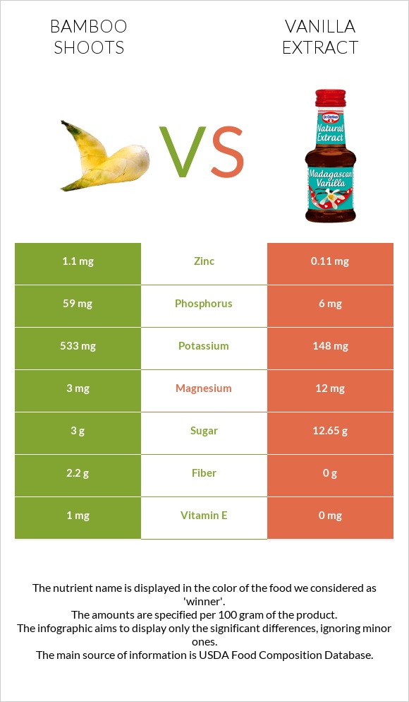 Bamboo shoots vs Vanilla extract infographic