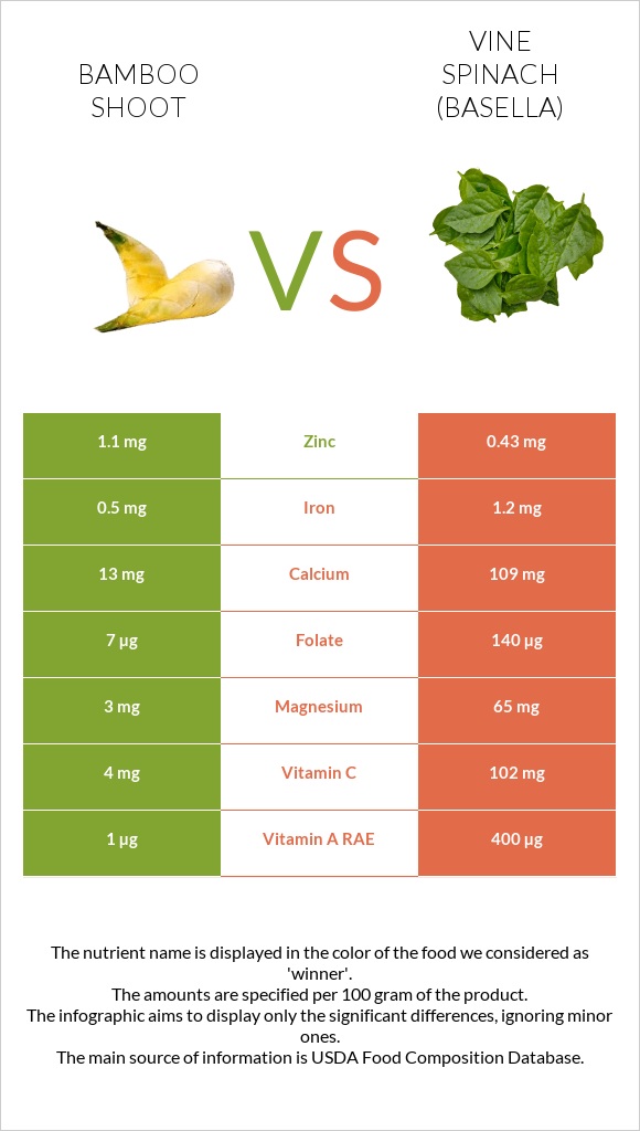 Բամբուկ vs Vine spinach (basella) infographic