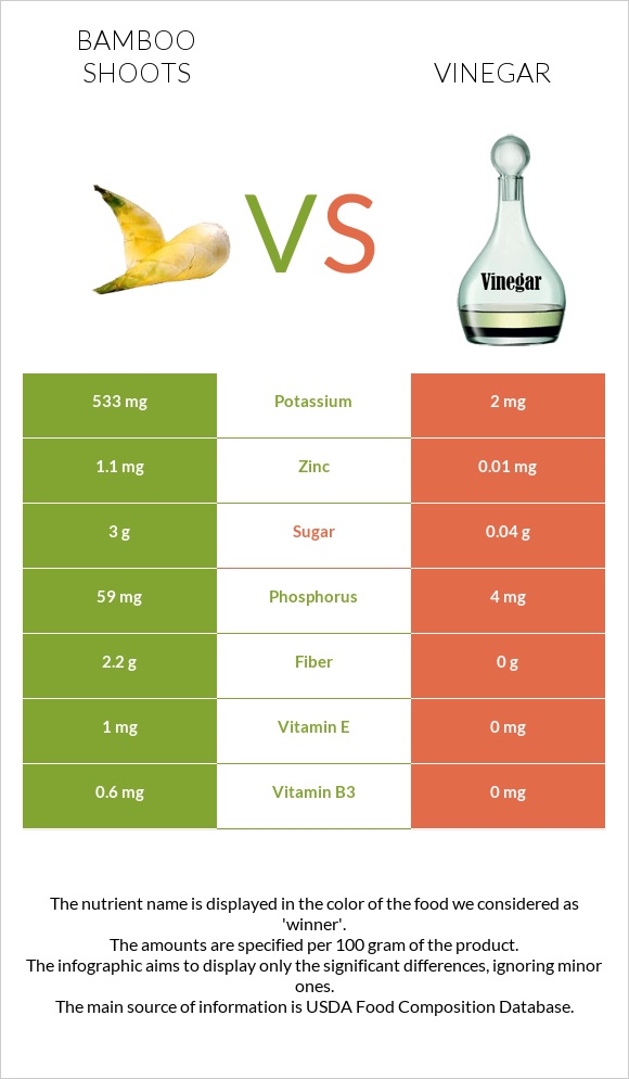 Bamboo shoots vs Vinegar infographic