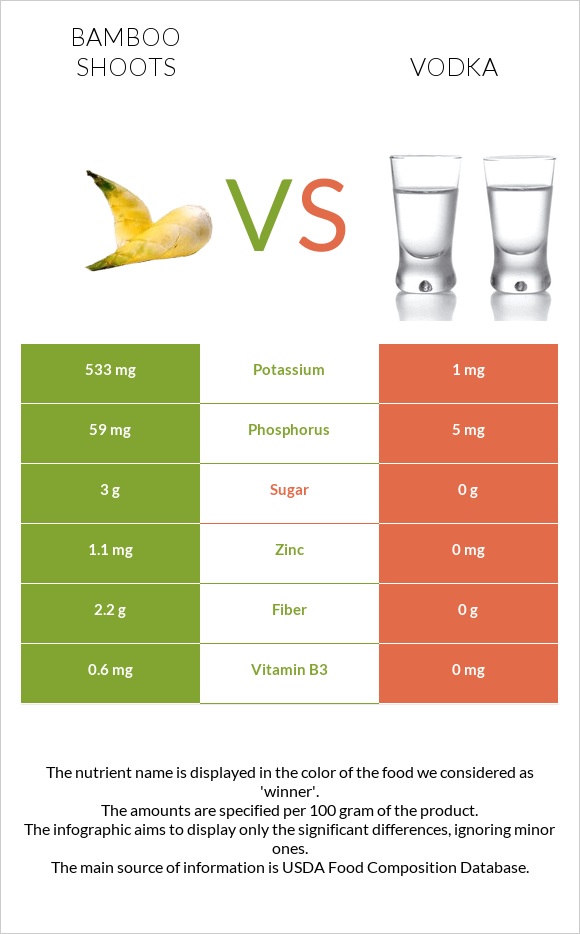 Bamboo shoots vs Vodka infographic