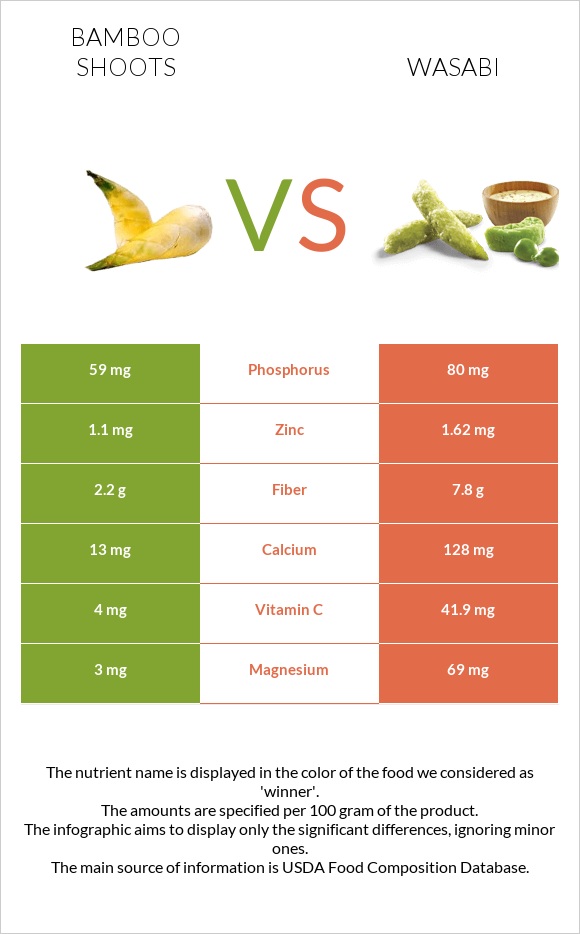 Bamboo shoots vs Wasabi infographic