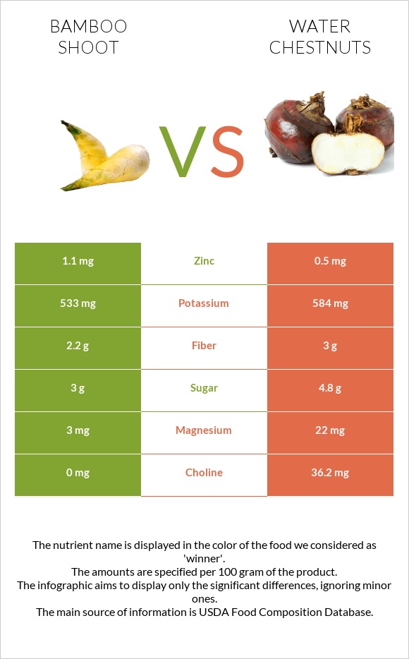 Bamboo shoot vs Water chestnuts infographic
