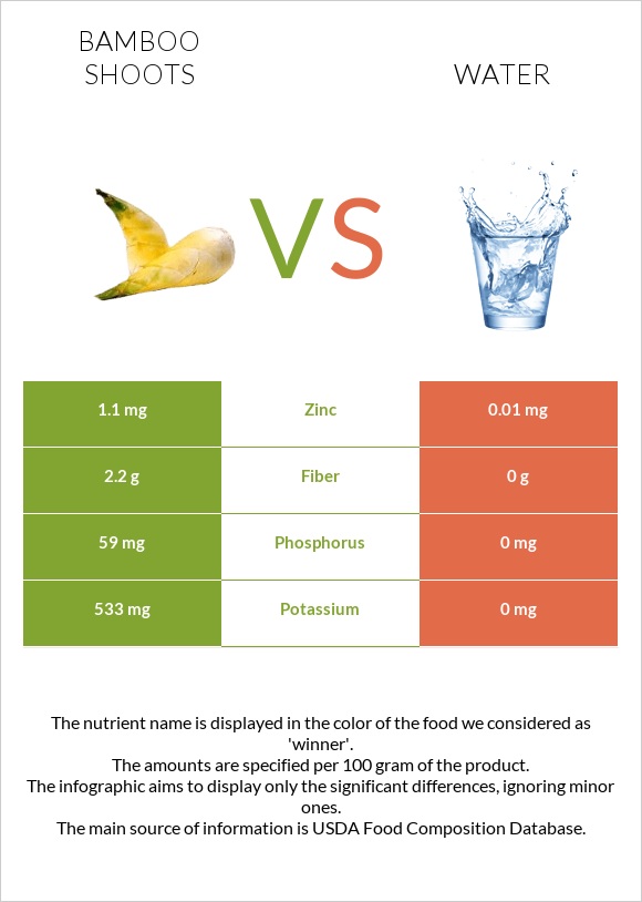 Bamboo shoots vs Water infographic