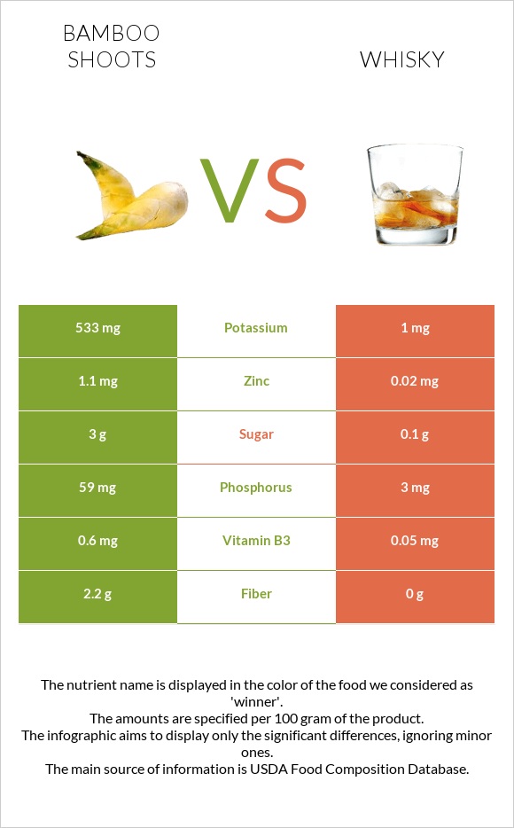 Bamboo shoots vs Whisky infographic