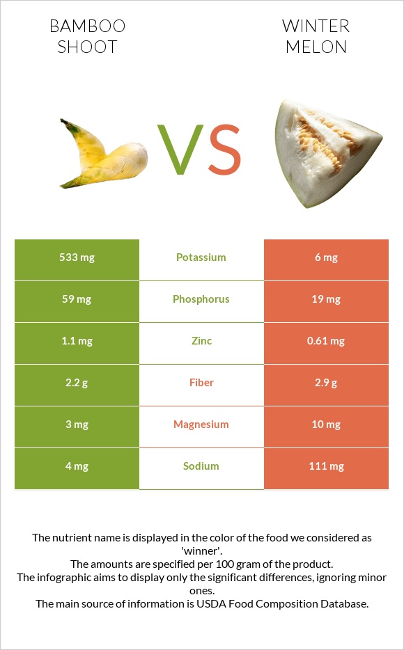 Bamboo shoot vs Winter melon infographic
