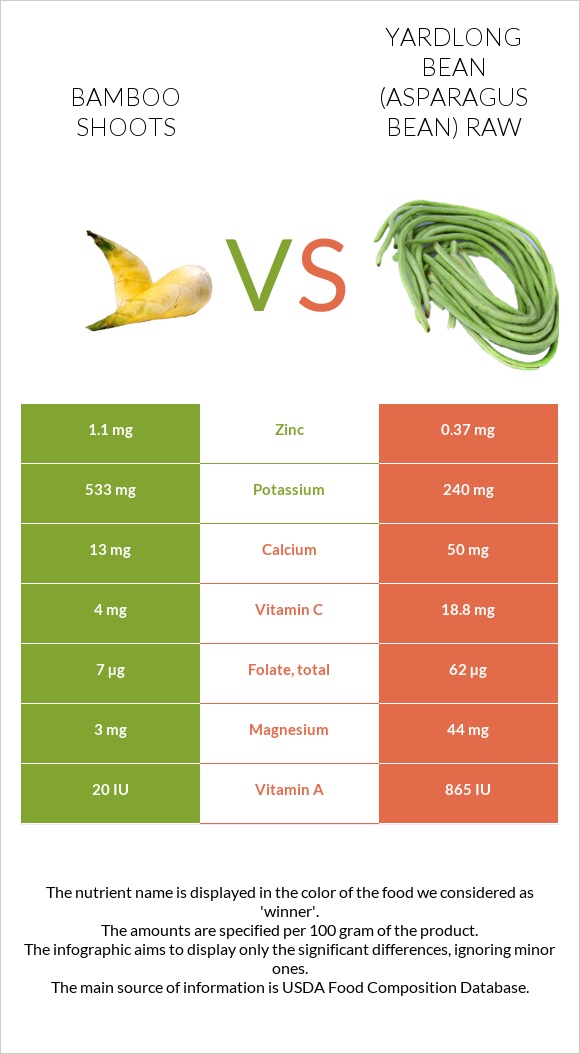 Bamboo shoot vs Yardlong bean (Asparagus bean) raw infographic