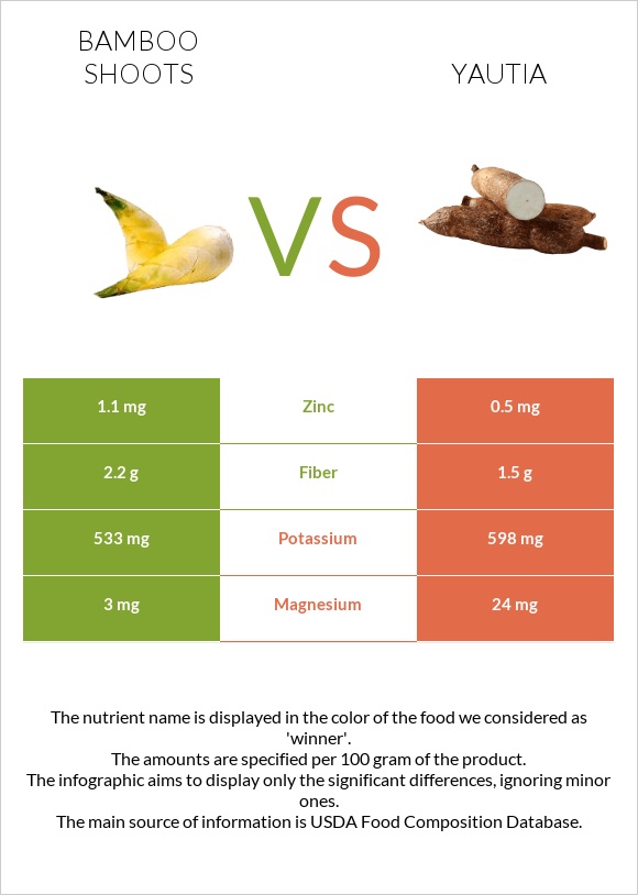 Bamboo shoot vs Yautia infographic