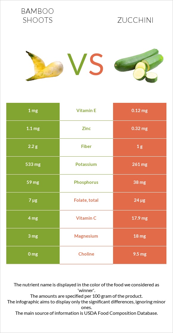 Bamboo shoots vs Zucchini infographic