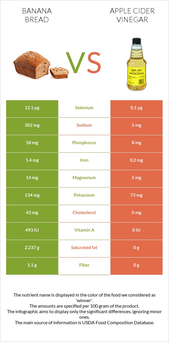 Banana bread vs. Apple cider vinegar — InDepth Nutrition Comparison