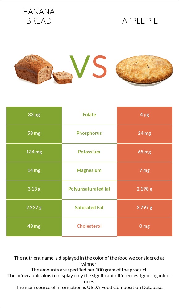 Banana bread vs Խնձորով կարկանդակ infographic