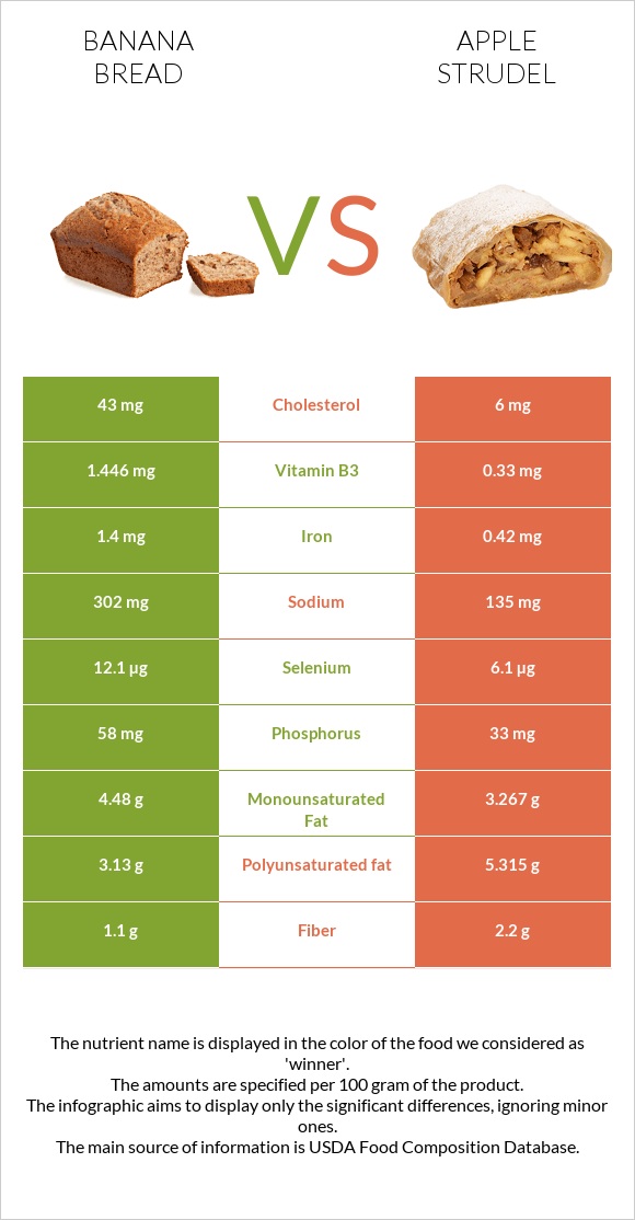 Banana bread vs Խնձորով շտրուդել infographic