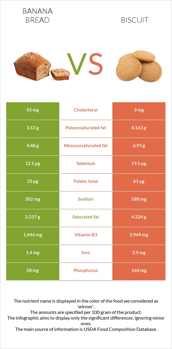 Banana bread vs Biscuit infographic