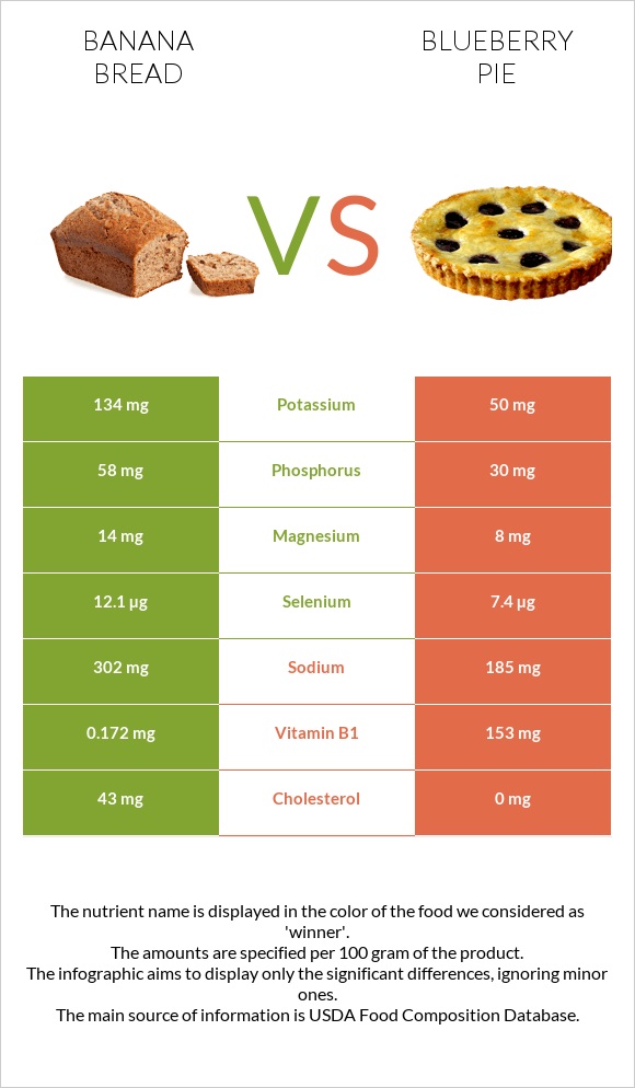 Banana bread vs Blueberry pie infographic