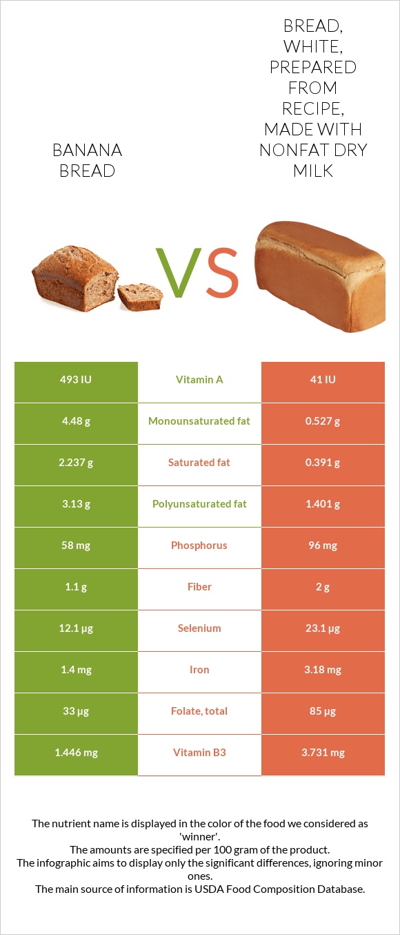 Banana bread vs Bread, white, prepared from recipe, made with nonfat dry milk infographic