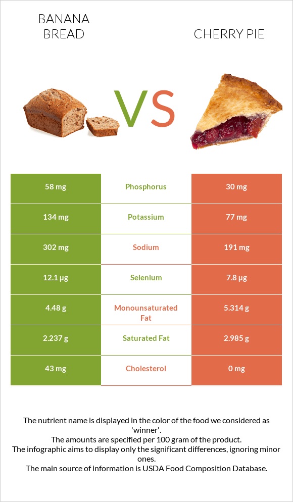 Banana bread vs Cherry pie infographic
