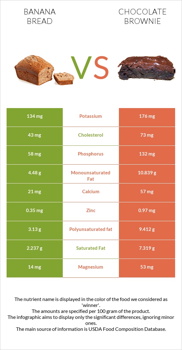 Banana bread vs Chocolate brownie infographic