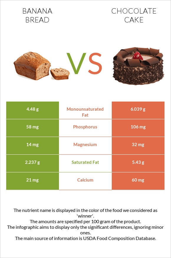 Banana bread vs Շոկոլադե թխվածք infographic