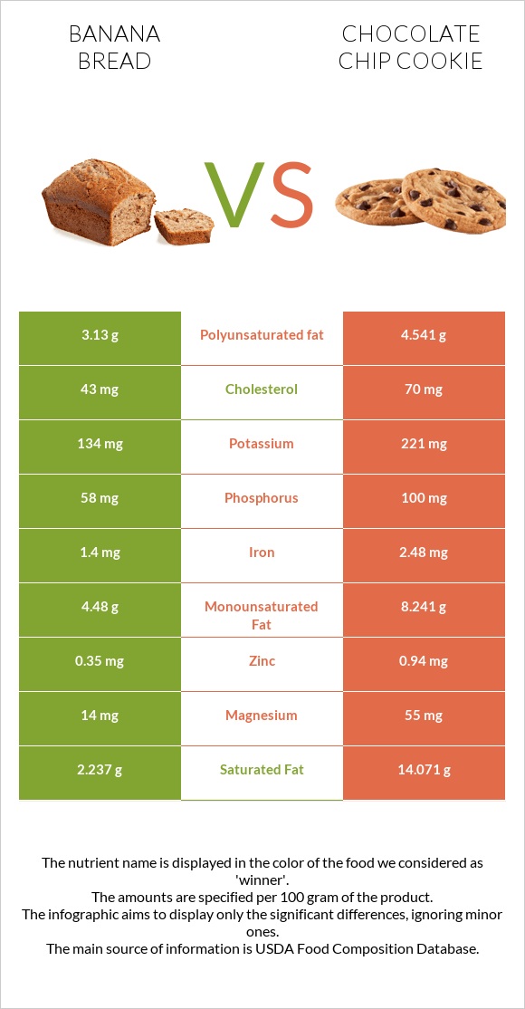 Banana bread vs Շոկոլադե չիպային թխվածք infographic