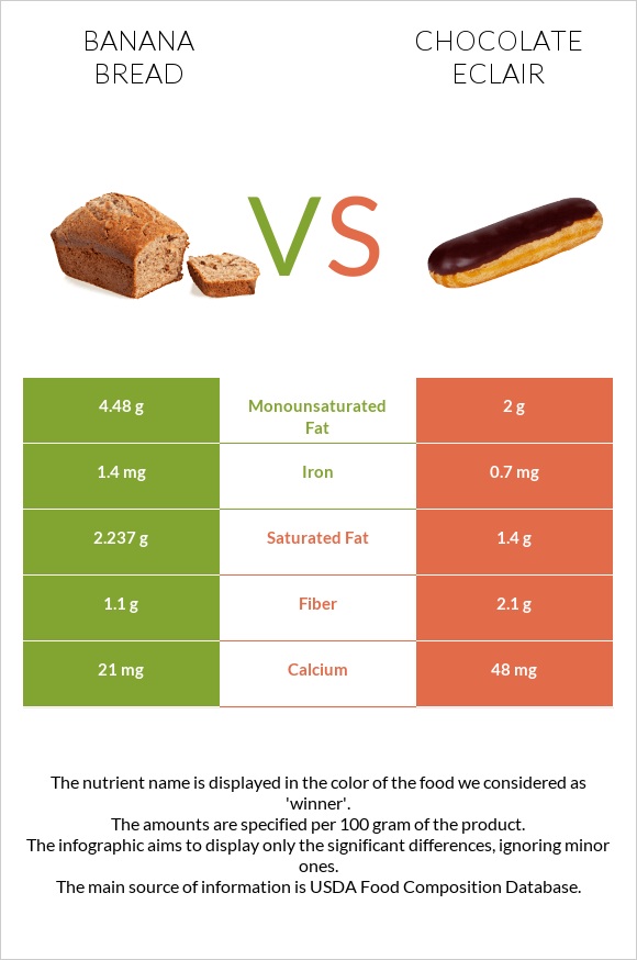 Banana bread vs Chocolate eclair infographic