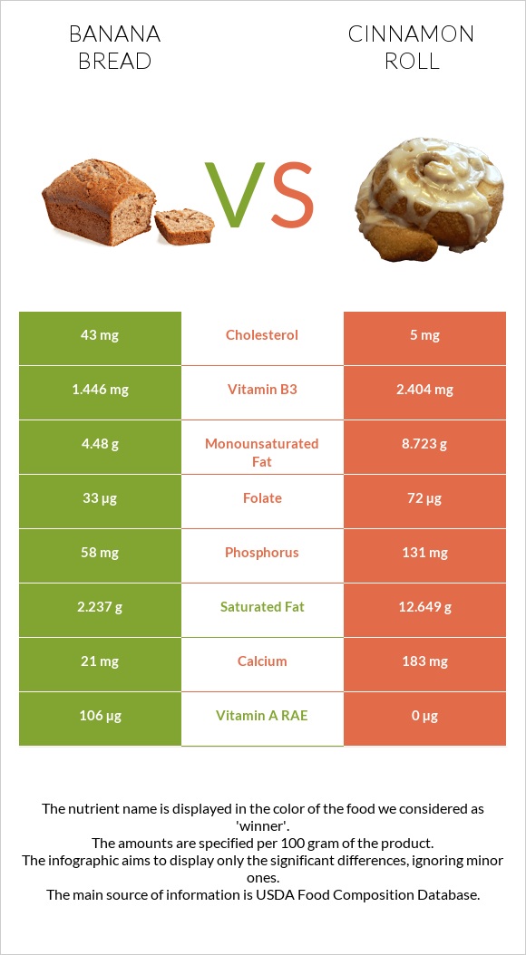 Banana bread vs Cinnamon roll infographic