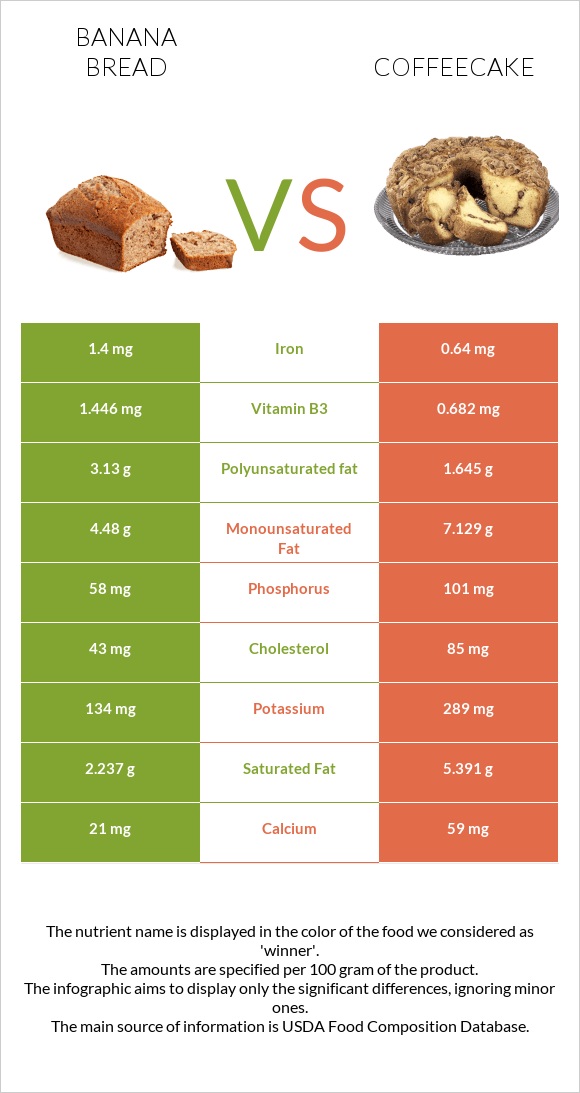 Banana bread vs Coffeecake infographic