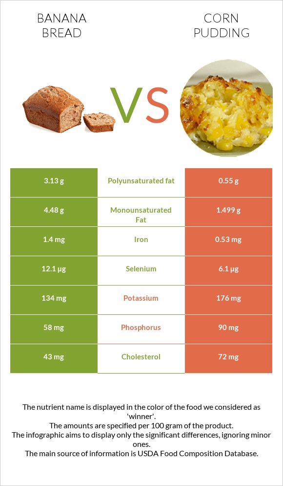 Banana bread vs Corn pudding infographic