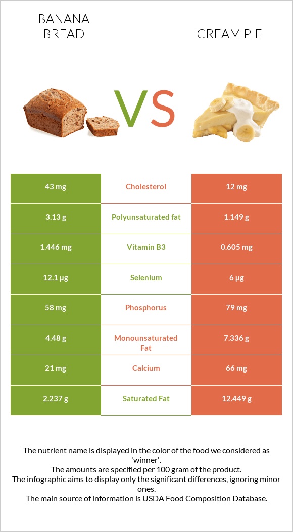 Banana bread vs Cream pie infographic