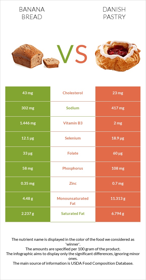 Banana bread vs Դանիական խմորեղեն infographic