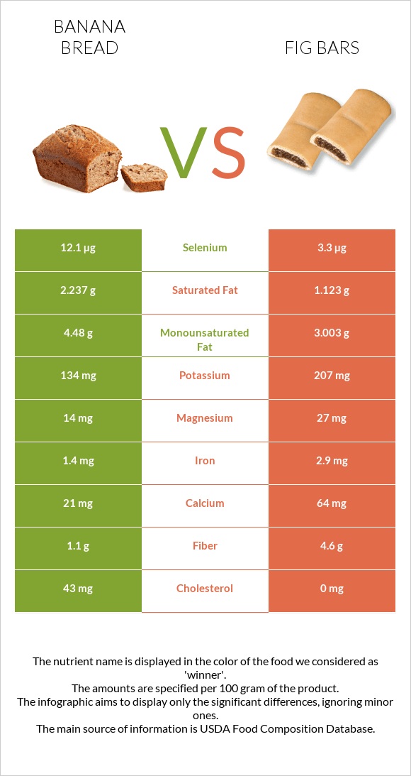 Banana bread vs Fig bars infographic