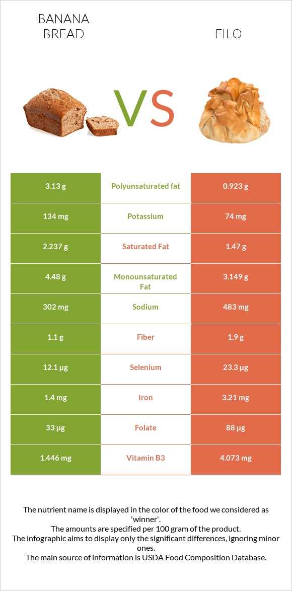 Banana bread vs Ֆիլո infographic