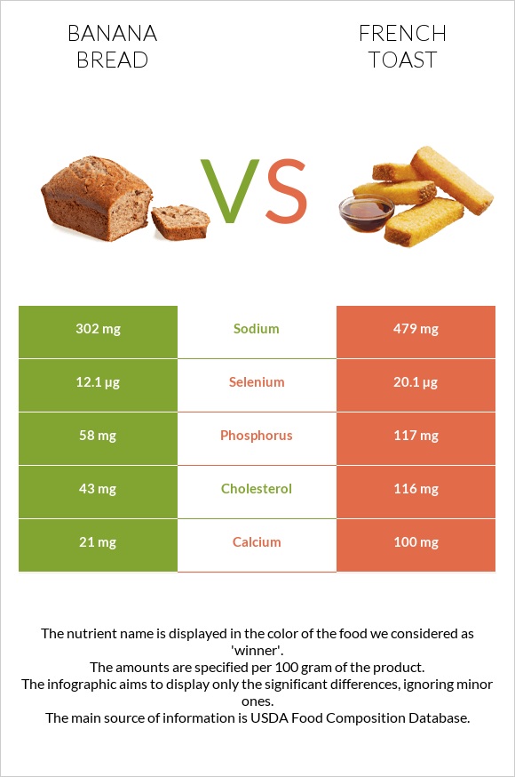 Banana bread vs Ֆրանսիական տոստ infographic