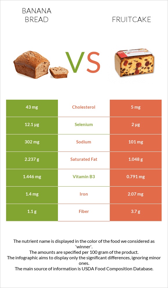 Banana bread vs Fruitcake infographic