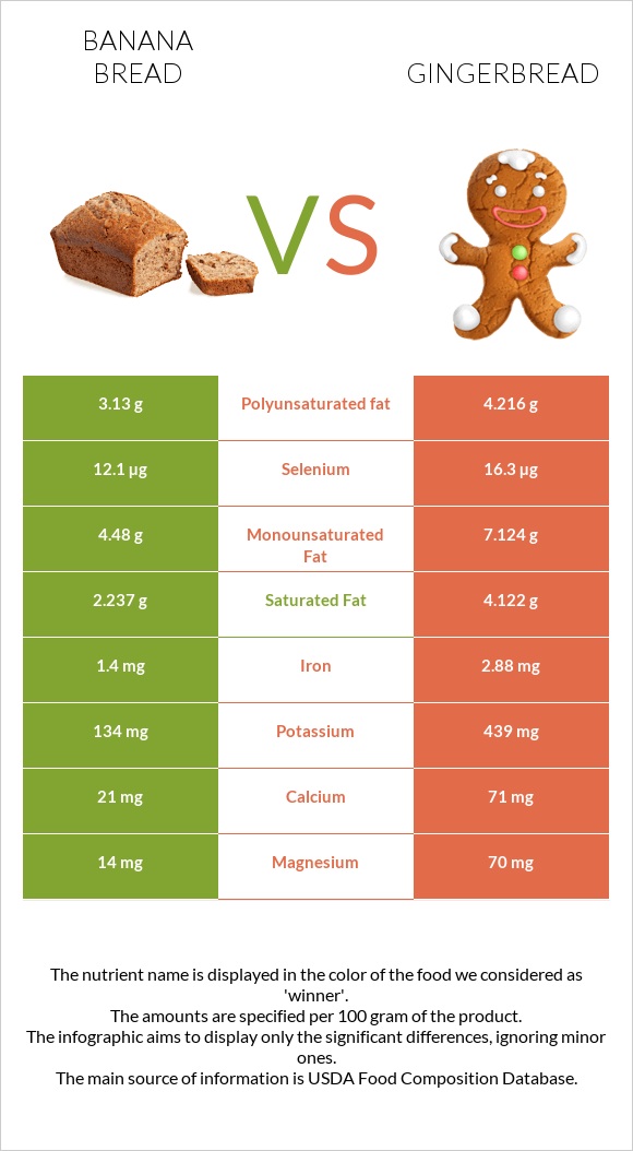 Banana bread vs Gingerbread infographic