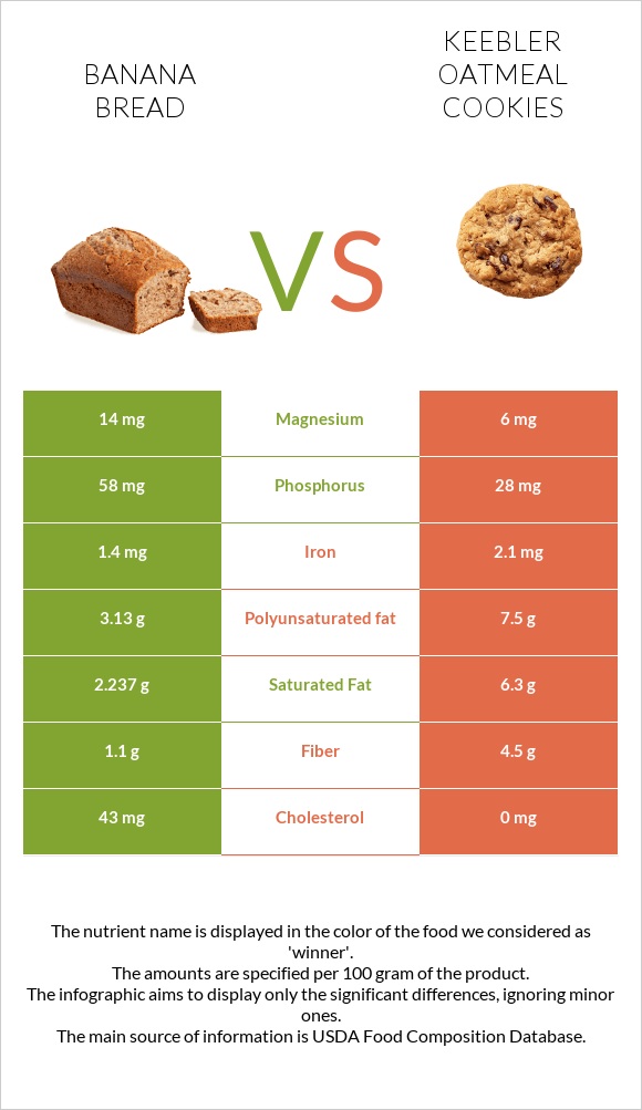 Banana bread vs Keebler Oatmeal Cookies infographic