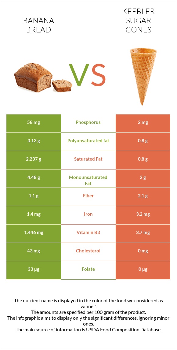 Banana bread vs Keebler Sugar Cones infographic