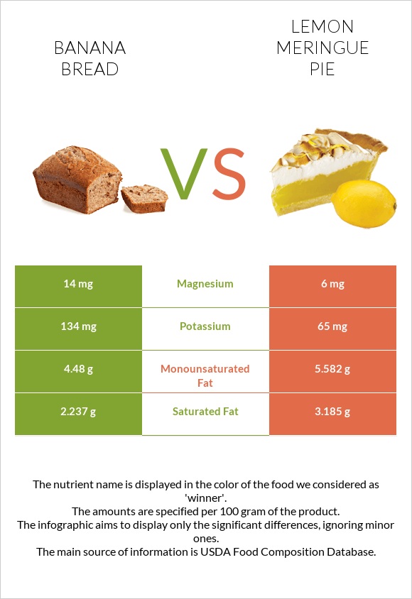 Banana bread vs Լիմոնով կարկանդակ infographic