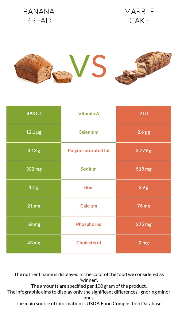 Banana bread vs Մարմարե կեքս infographic