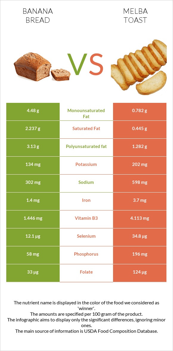 Banana bread vs Melba toast infographic