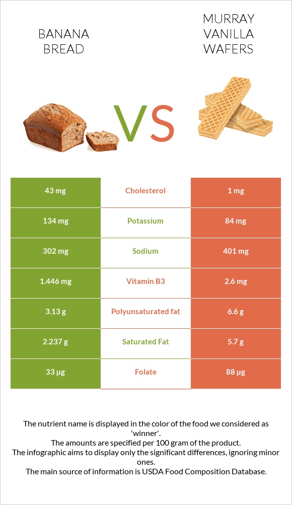 Banana bread vs Murray Vanilla Wafers infographic