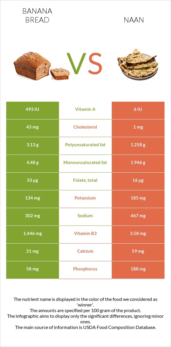 Banana bread vs Naan infographic