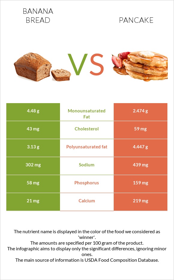 Banana bread vs Pancake infographic
