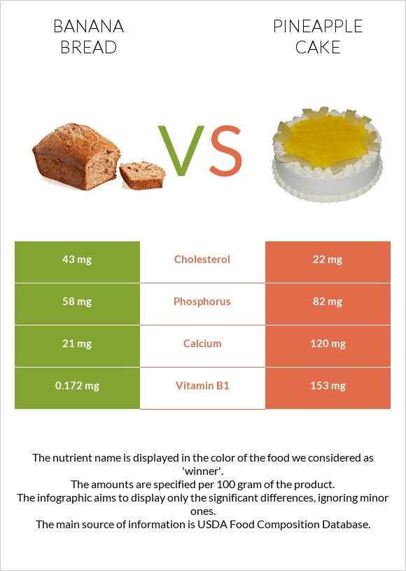 Banana bread vs Pineapple cake infographic