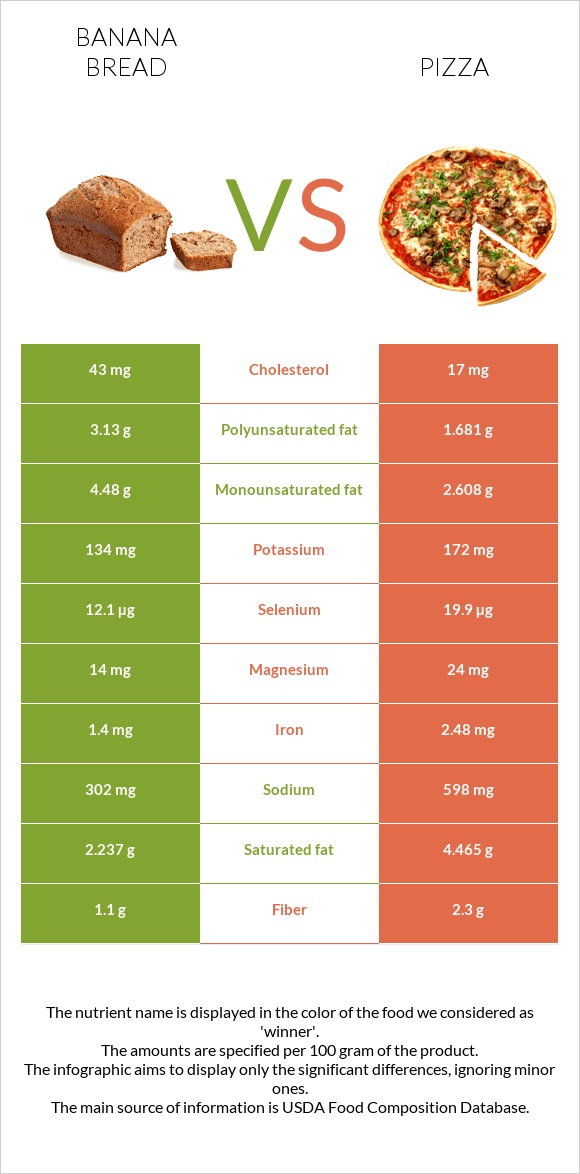 Banana bread vs Pizza infographic