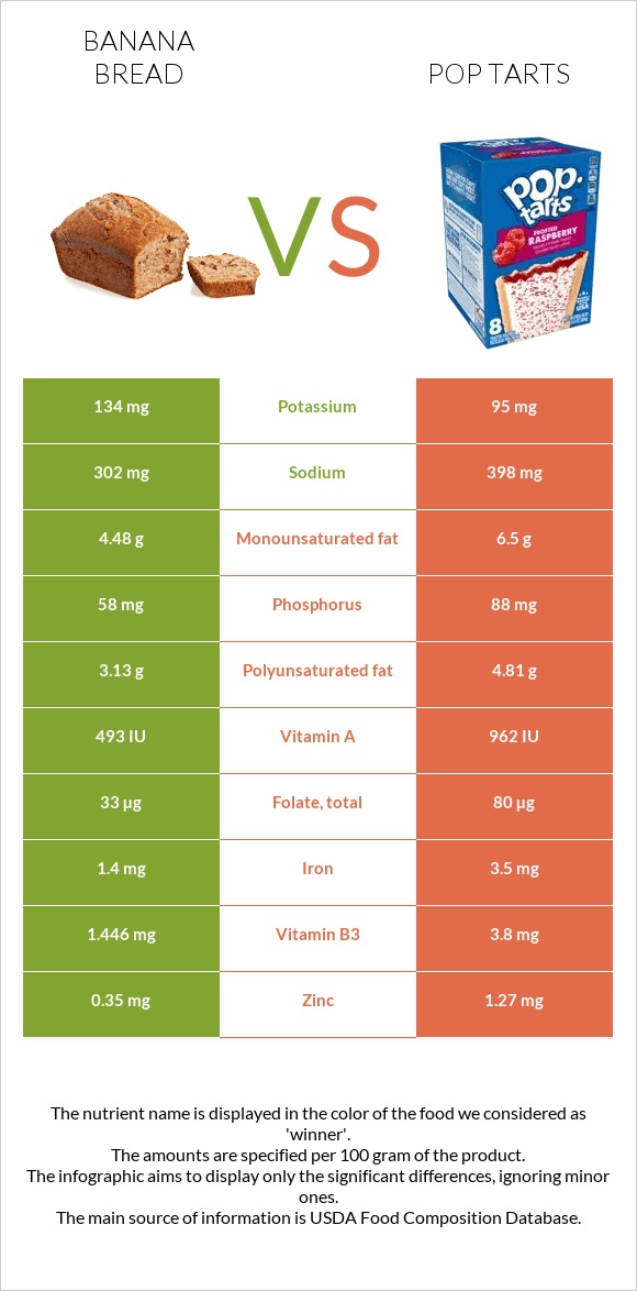 Banana bread vs Pop tarts infographic