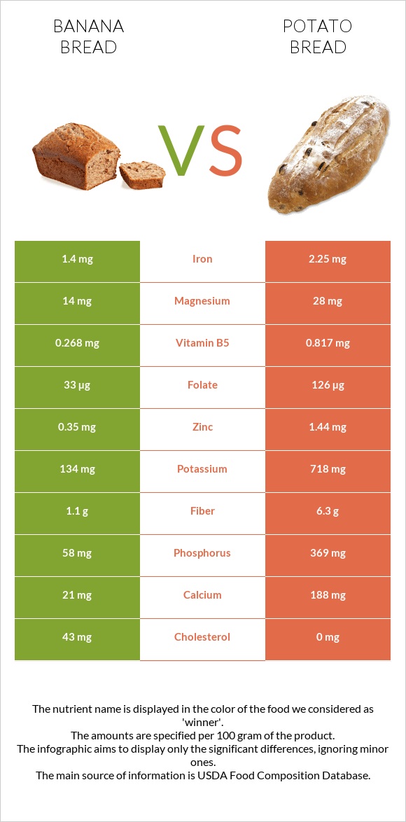 Banana bread vs Կարտոֆիլով հաց infographic