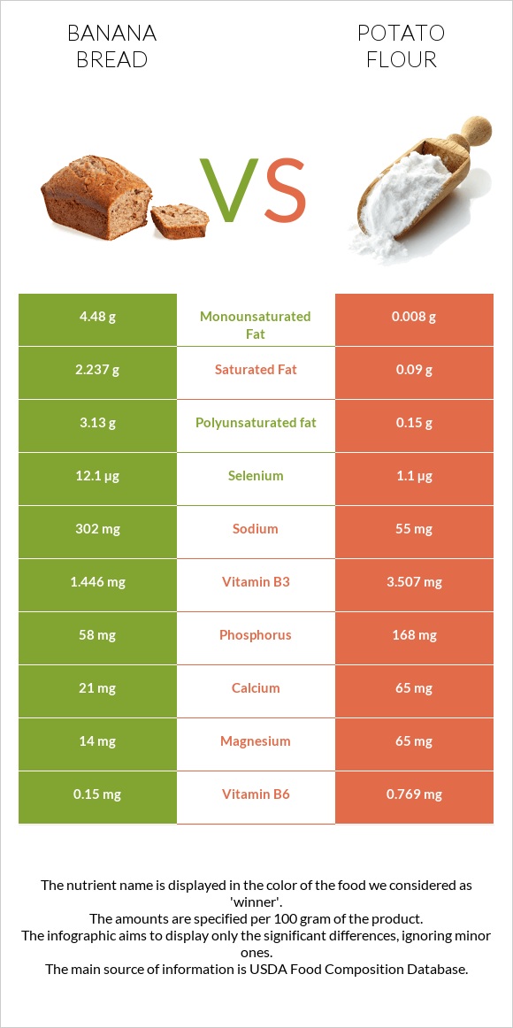 Banana bread vs Potato flour infographic