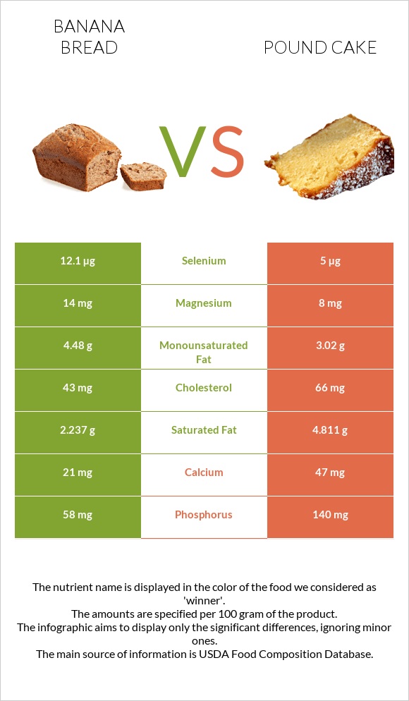 Banana bread vs Pound cake infographic