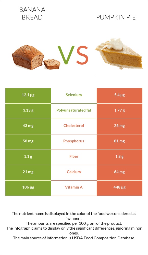Banana bread vs Pumpkin pie infographic
