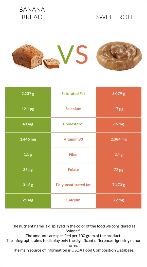 Banana bread vs Sweet roll infographic