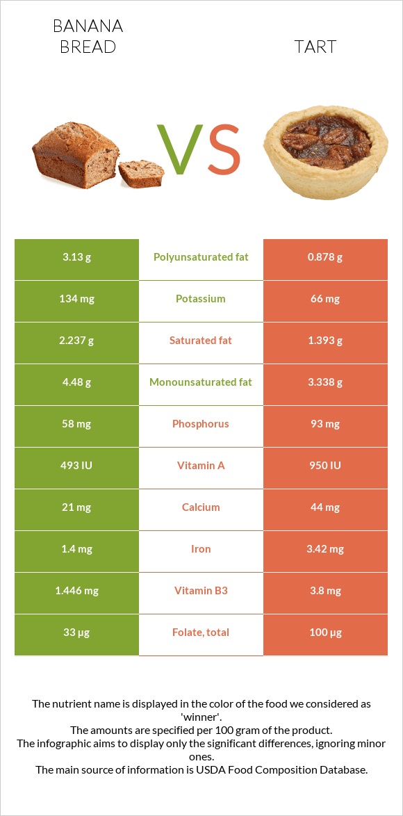 Banana bread vs Տարտ infographic